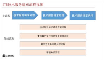 華為三大業務流程體系 IPD、LTC與ITR的技術服務解析