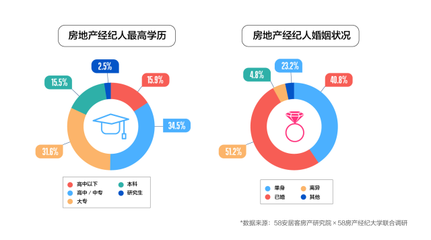 房地產經紀行業新畫像 男性、年輕、高學歷成關鍵詞